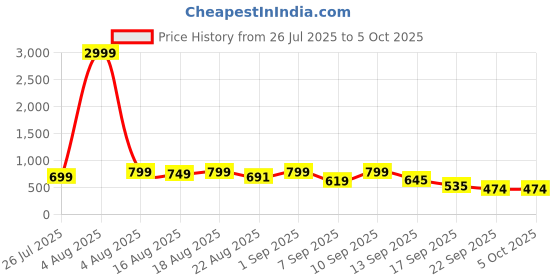 myntra.com Denill Casual Platform Block Heels denill Price History Graph from 26 Jul 2025 to 4 Oct 2025