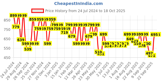 myntra.com Denill Colourblocked Comfort Insole Basics Sneakers denill Price History Graph from 24 Jul 2024 to 18 Oct 2025
