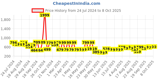 myntra.com Denill Colourblocked Platform Heels denill Price History Graph from 24 Jul 2024 to 8 Oct 2025