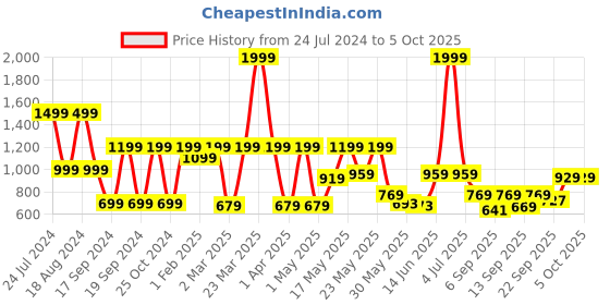myntra.com Denill Colourblocked Platform Heels denill Price History Graph from 24 Jul 2024 to 4 Oct 2025