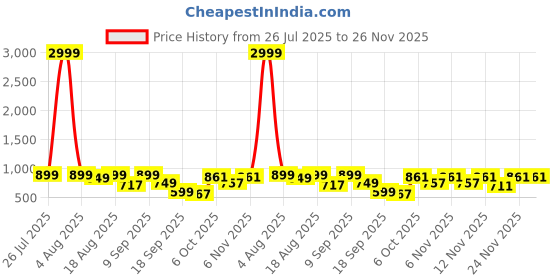myntra.com Denill Comfortable and Stylish Kitten Heels denill Price History Graph from 26 Jul 2025 to 25 Nov 2025