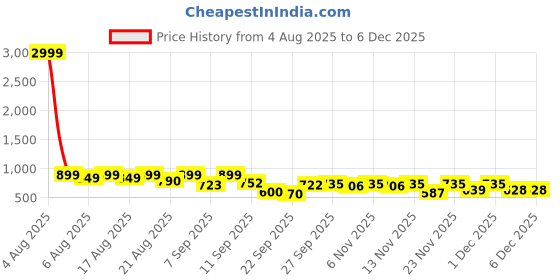 myntra.com Denill Comfortable Slip-On Sneakers denill Price History Graph from 4 Aug 2025 to 4 Dec 2025