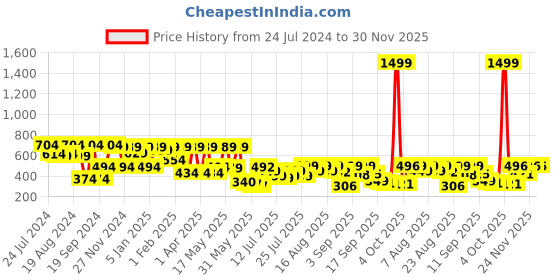 myntra.com Denill Copper-Toned Wedge Sandals denill Price History Graph from 24 Jul 2024 to 30 Nov 2025