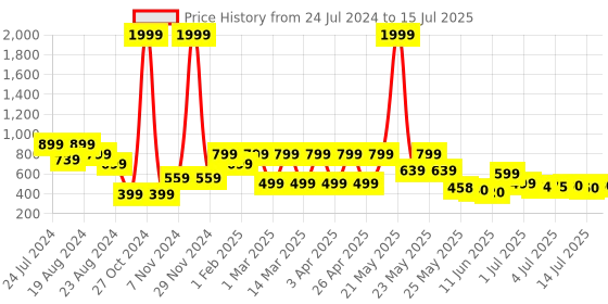 myntra.com Denill Criss-Cross Strap Block Heels denill Price History Graph from 24 Jul 2024 to 15 Jul 2025