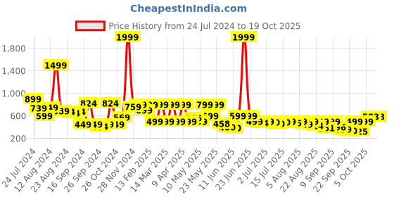 myntra.com Denill Cross Strap Block Heels denill Price History Graph from 24 Jul 2024 to 18 Oct 2025