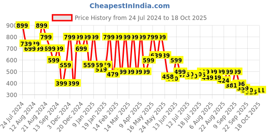 myntra.com Denill Cross Strap Block Heels denill Price History Graph from 24 Jul 2024 to 17 Oct 2025