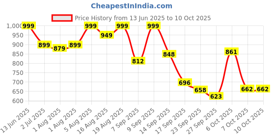 myntra.com Denill Embellished Block Heel Peep Toes denill Price History Graph from 13 Jun 2025 to 10 Oct 2025