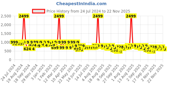 myntra.com Denill Embellished Block Heels denill Price History Graph from 24 Jul 2024 to 21 Nov 2025