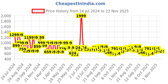 myntra.com Denill Embellished Block Heels denill Price History Graph from 24 Jul 2024 to 22 Nov 2025