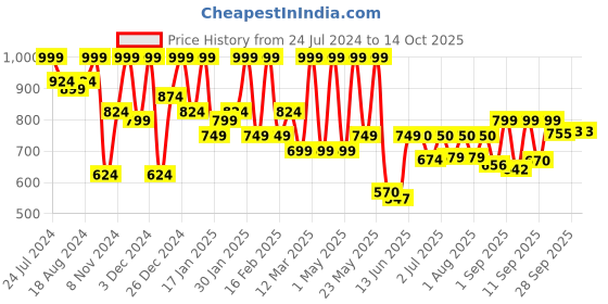 myntra.com Denill Embellished Block Heels denill Price History Graph from 24 Jul 2024 to 13 Oct 2025