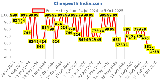 myntra.com Denill Embellished Block Heels denill Price History Graph from 24 Jul 2024 to 4 Oct 2025