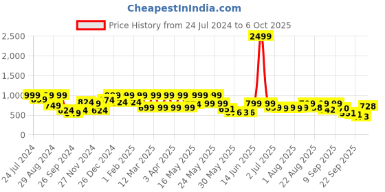 myntra.com Denill Embellished Block Heels denill Price History Graph from 24 Jul 2024 to 6 Oct 2025