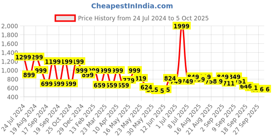 myntra.com Denill Embellished Block Heels denill Price History Graph from 24 Jul 2024 to 5 Oct 2025