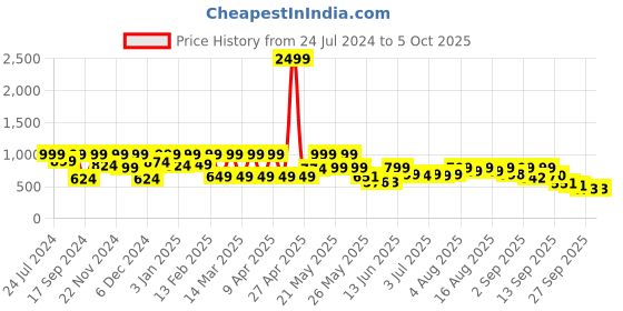 myntra.com Denill Embellished Block Heels denill Price History Graph from 24 Jul 2024 to 4 Oct 2025