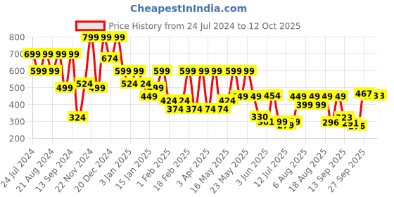 myntra.com Denill Embellished Block Pumps denill Price History Graph from 24 Jul 2024 to 11 Oct 2025