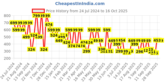 myntra.com Denill Embellished Block Sandals with Buckles denill Price History Graph from 24 Jul 2024 to 16 Oct 2025