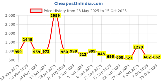 myntra.com Denill Embellished Kitten Heel Peep Toes denill Price History Graph from 23 May 2025 to 15 Oct 2025