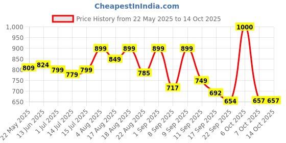 myntra.com Denill Embellished Kitten Heel Peep Toes denill Price History Graph from 22 May 2025 to 13 Oct 2025