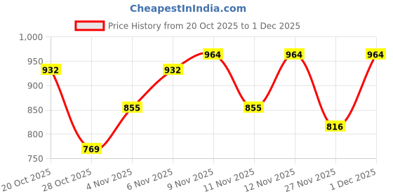 myntra.com Denill Embellished Mojaris denill Price History Graph from 20 Oct 2025 to 1 Dec 2025