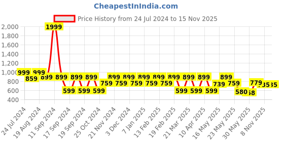 myntra.com Denill Embellished One Toe Block Heels denill Price History Graph from 24 Jul 2024 to 14 Nov 2025