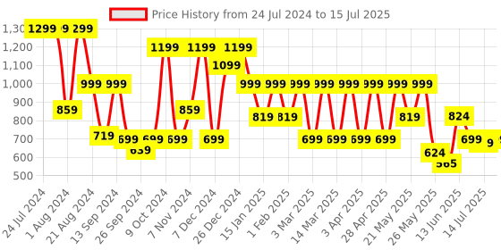 myntra.com Denill Embellished Open Toe Block Heels denill Price History Graph from 24 Jul 2024 to 15 Jul 2025