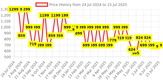 myntra.com Denill Embellished Open Toe Block Heels denill Price History Graph from 24 Jul 2024 to 15 Jul 2025