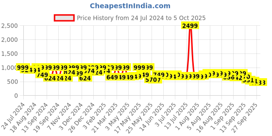myntra.com Denill Embellished Open Toe Block Heels denill Price History Graph from 24 Jul 2024 to 4 Oct 2025