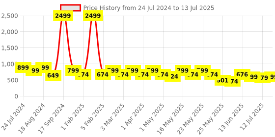 myntra.com Denill Embellished Open Toe Block Heels denill Price History Graph from 24 Jul 2024 to 13 Jul 2025