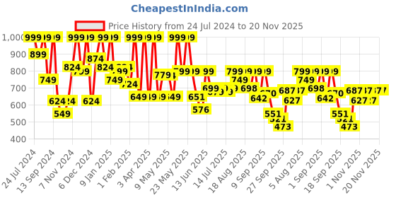 myntra.com Denill Embellished Open Toe Block Heels denill Price History Graph from 24 Jul 2024 to 19 Nov 2025