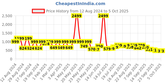myntra.com Denill Embellished Open Toe Flatform Heels denill Price History Graph from 12 Aug 2024 to 4 Oct 2025