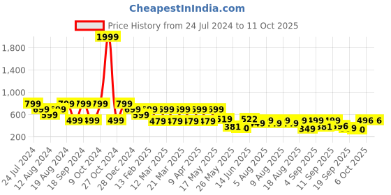 myntra.com Denill Embellished Open Toe Flats denill Price History Graph from 24 Jul 2024 to 11 Oct 2025
