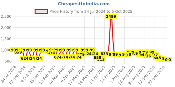 myntra.com Denill Embellished Open Toe Wedge Heels denill Price History Graph from 24 Jul 2024 to 4 Oct 2025