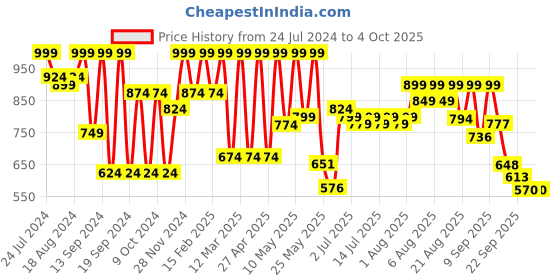 myntra.com Denill Embellished Open Toe Wedge Heels denill Price History Graph from 24 Jul 2024 to 4 Oct 2025