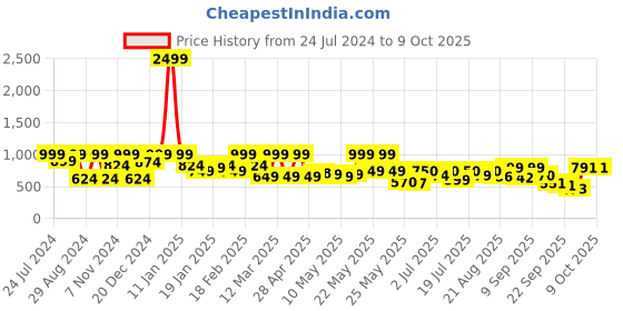myntra.com Denill Embellished Open Toe Wedge Heels denill Price History Graph from 24 Jul 2024 to 9 Oct 2025