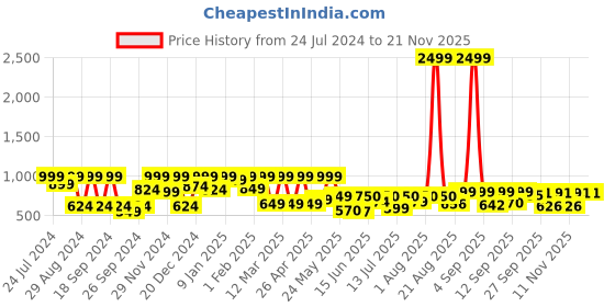 myntra.com Denill Embellished Open Toe Wedges denill Price History Graph from 24 Jul 2024 to 20 Nov 2025