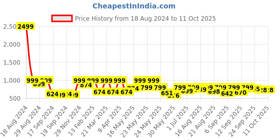 myntra.com Denill Embellished Party Block Mules denill Price History Graph from 18 Aug 2024 to 10 Oct 2025