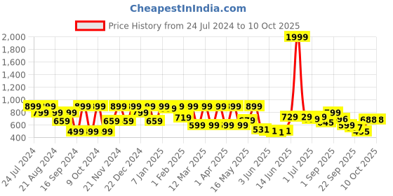 myntra.com Denill Embellished Peep Toes Block Heel Mules denill Price History Graph from 24 Jul 2024 to 10 Oct 2025