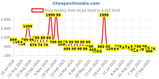 myntra.com Denill Embellished Wedge Heels denill Price History Graph from 24 Jul 2024 to 6 Oct 2025