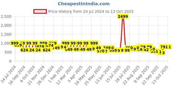 myntra.com Denill Embellished Wedge Heels denill Price History Graph from 24 Jul 2024 to 12 Oct 2025