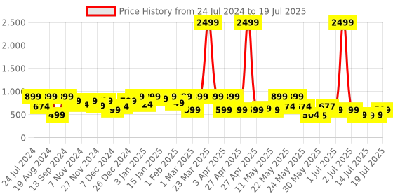 myntra.com Denill Embellished Wedge with denill Price History Graph from 24 Jul 2024 to 19 Jul 2025