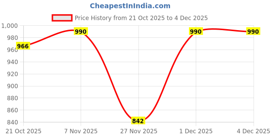 myntra.com Denill Embroidered Espadrilles denill Price History Graph from 21 Oct 2025 to 4 Dec 2025