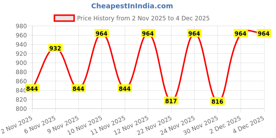 myntra.com Denill Embroidered Square Toe Mojaris denill Price History Graph from 2 Nov 2025 to 4 Dec 2025