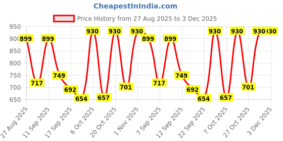 myntra.com Denill Ethnic Kitten Sandals denill Price History Graph from 27 Aug 2025 to 3 Dec 2025