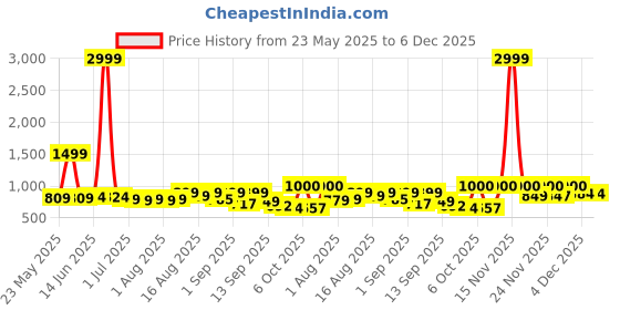 myntra.com Denill Ethnic Kitten Sandals denill Price History Graph from 23 May 2025 to 5 Dec 2025