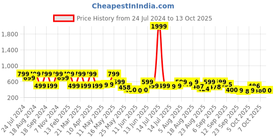 myntra.com Denill Gold-Toned Embellished Block Heels denill Price History Graph from 24 Jul 2024 to 13 Oct 2025