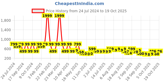 myntra.com Denill Gold-Toned Embellished Party Block Heels denill Price History Graph from 24 Jul 2024 to 17 Oct 2025