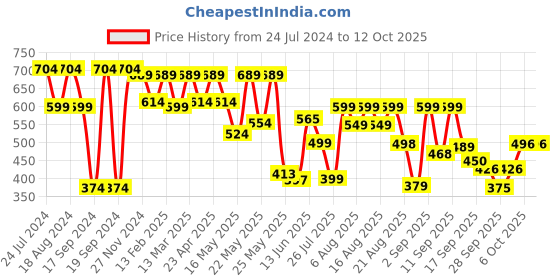 myntra.com Denill Gold-Toned Glossy Finish Wedges with Floral Laser Cuts denill Price History Graph from 24 Jul 2024 to 12 Oct 2025