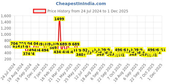 myntra.com Denill Gold-Toned Wedge Sandals denill Price History Graph from 24 Jul 2024 to 30 Nov 2025