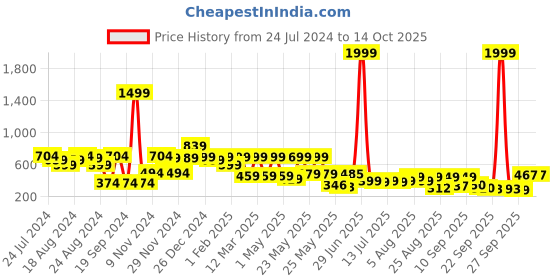myntra.com Denill Grey Work Wedge Pumps denill Price History Graph from 24 Jul 2024 to 14 Oct 2025