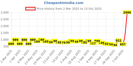 myntra.com Denill Kitten Mules denill Price History Graph from 2 Mar 2025 to 12 Oct 2025